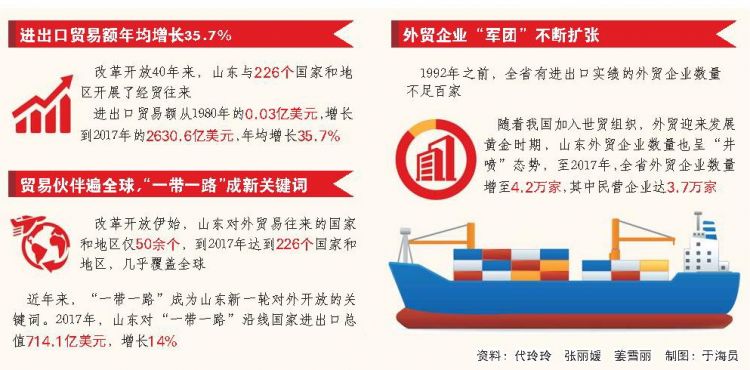 改革开放40年山东外贸年均增长35.7%