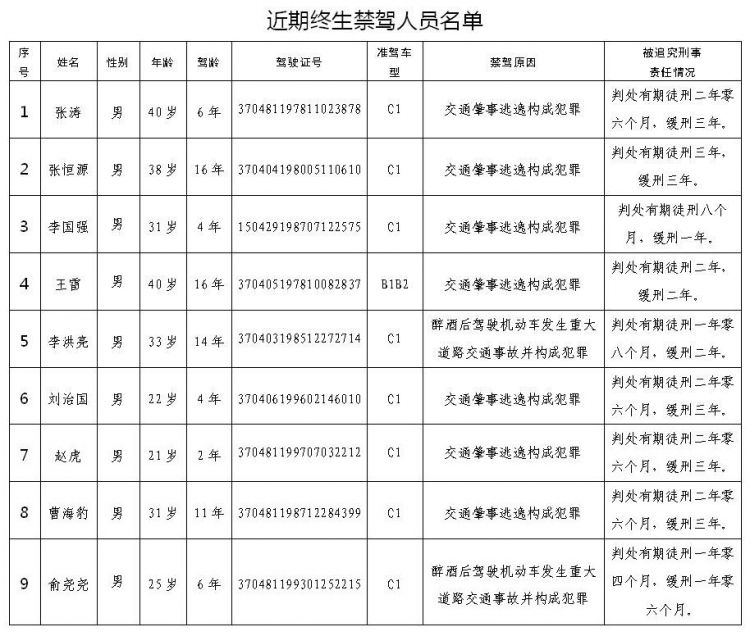 刚刚，枣庄公布了新一批终生禁驾人员名单！