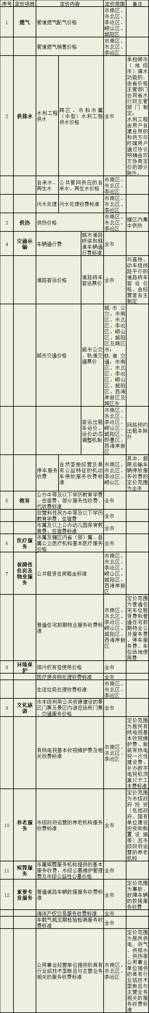 青岛修订市级政府定价项目清单 放开5项政府定价项目