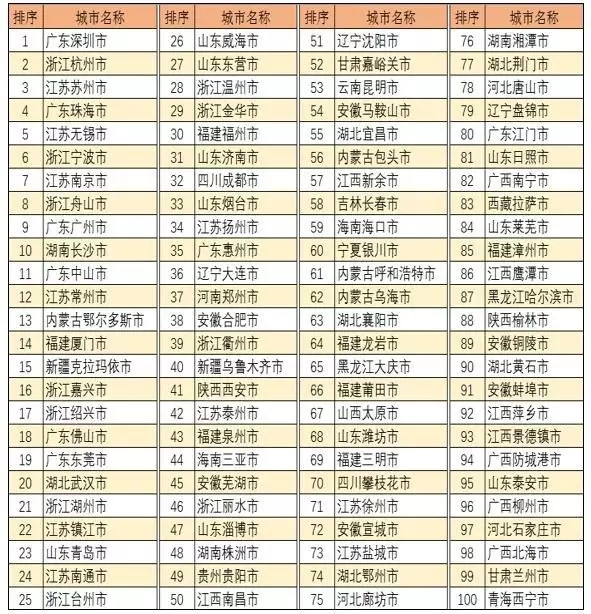 中国城市全面小康指数前100名，山东这些地方上榜
