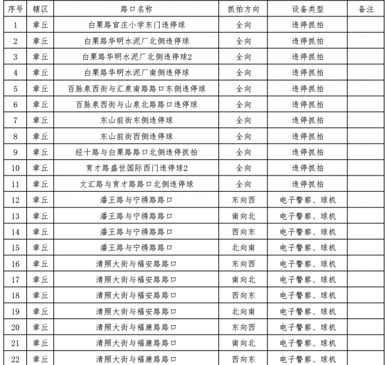 济南章丘新增45套电警抓拍，违停自动抓拍占25%