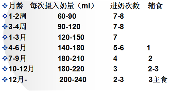 图片注释:不用月龄婴儿日摄入奶量和频率