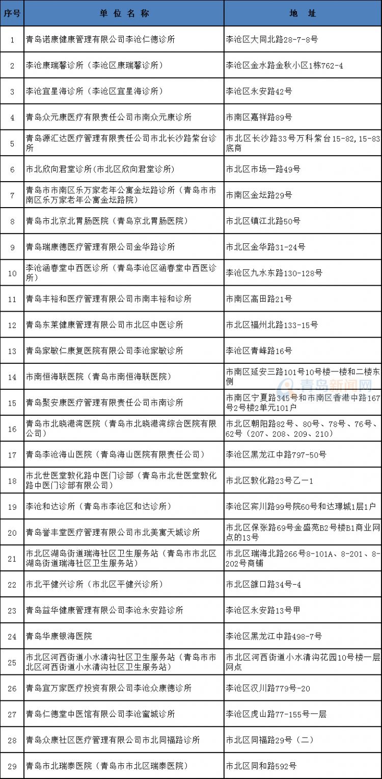 青岛新增29家医保社区定点医疗机构 在你家门口吗?