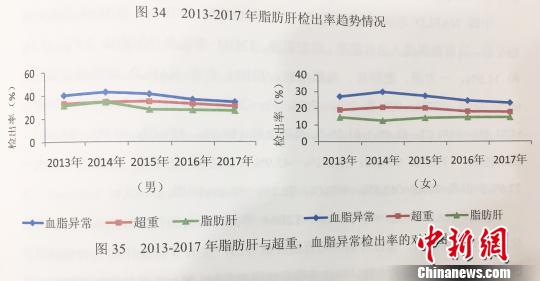 北京健康体检机构数量逐年递增 人群血脂异常多见