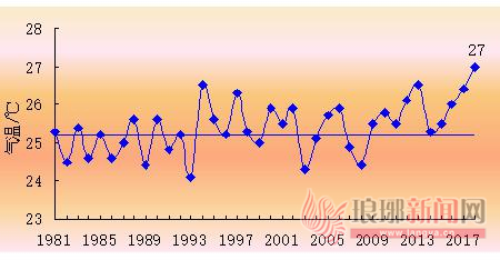 临沂市今夏平均气温较常年高1.8℃ 气象灾害较多