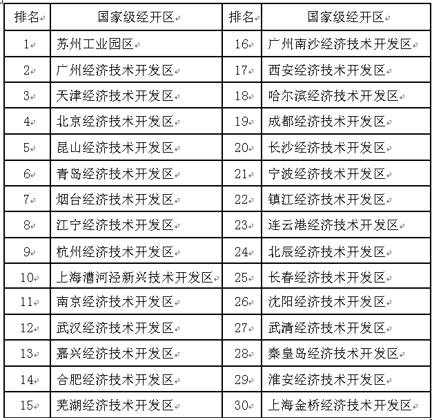国家级经开区排名 青岛经济技术开发区综合排名第6