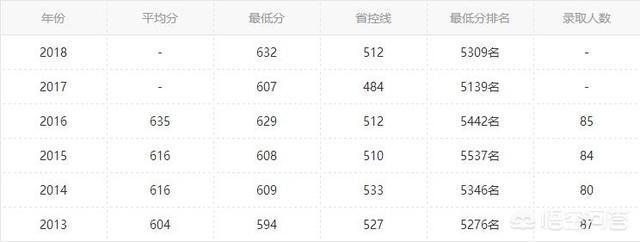 湖北考生19年高考要考多少分，才能进哈尔滨工业大学