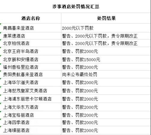 “花总”曝光的五星级酒店才罚2000元 太少还是合理