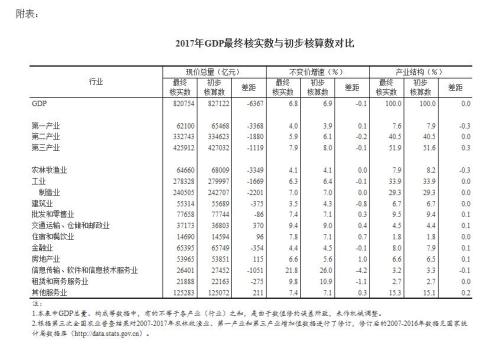 gdp核算用的是什么价格_关于改革研发支出核算方法修订我市地区生产总值核算数据的公告