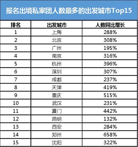 春节国人旅游大团变小团:私家团高速增长 平均仅3.3人 春节国人旅游大团变小团:私家团高速增长 平均仅3.3人