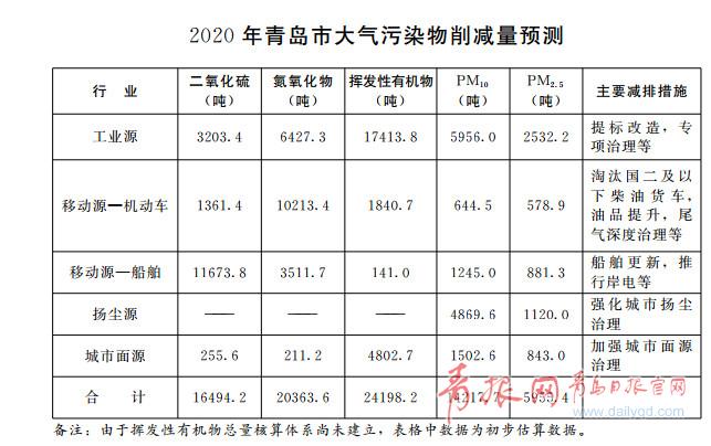 青岛2020年空气质量优良率达到80.1%以上