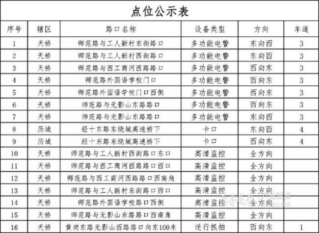 注意啦!济南市区新增60处新增电警抓拍,具体位置公布