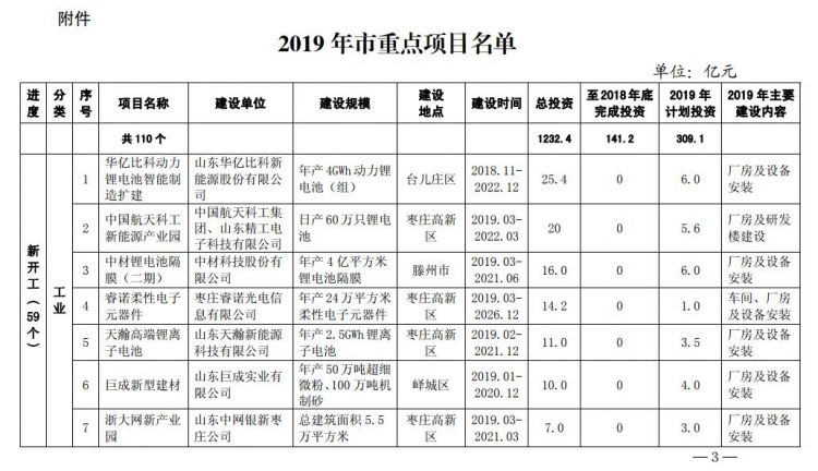 2019年枣庄市重点项目名单发布 110个项目入选