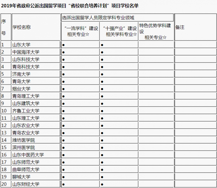 2019省政府公派留学通知发布 35所学校共选280人