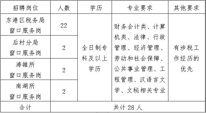 东港区税务局面向社会公开招聘28名政府购买