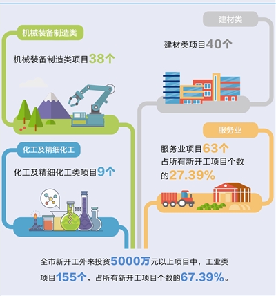 枣庄市新开工超亿元项目164个