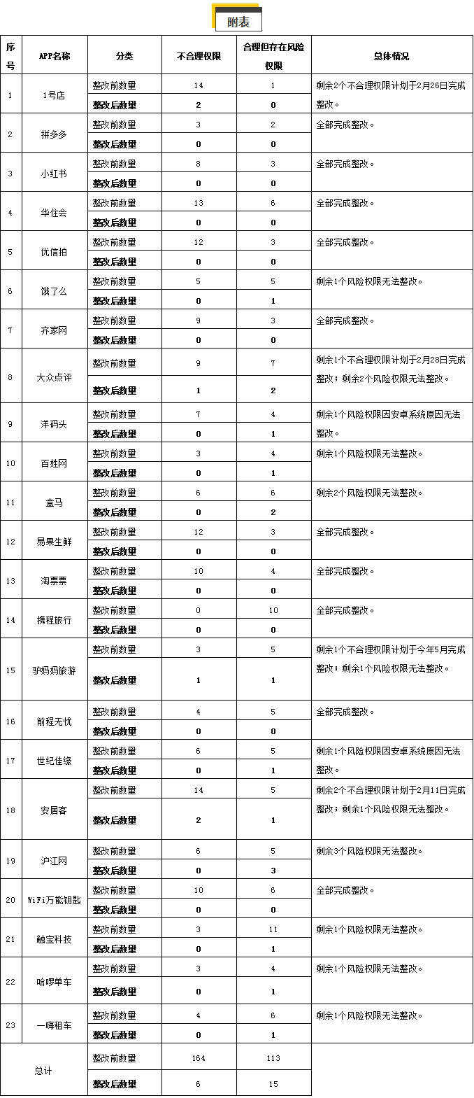 上海网信办对1号店、拼多多等23个被约谈App“回头看”复测