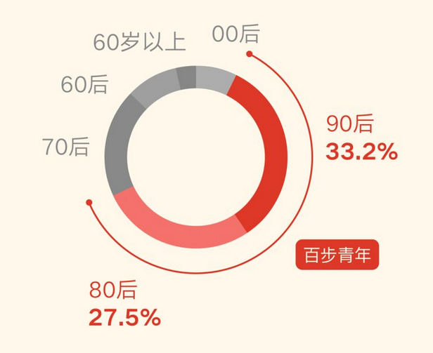 微信春节数据出炉！8.23亿人玩微信红包，90后最活跃