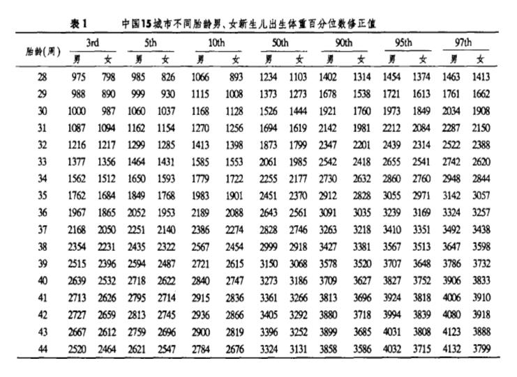 附录4中国9城市0-18岁儿童身高,体重标准差单位数值表(2005年,男性)