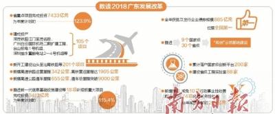 2018广东重点项目完成投资7433亿 为年度计划123.9%