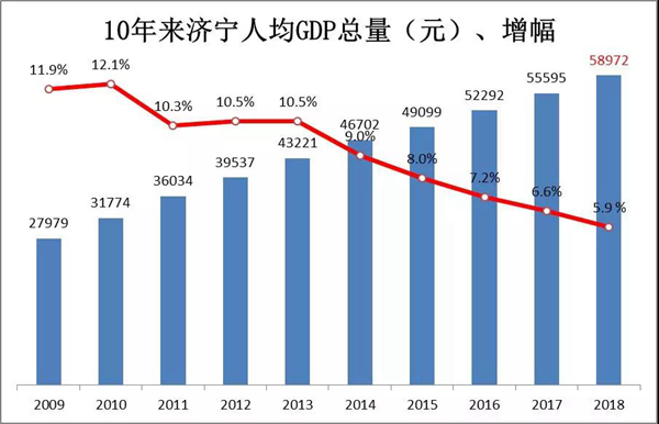 2018年济宁市人均GDP同比增长5.9%