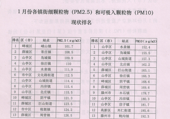 枣庄发布1月空气质量排名，65个镇街名次一目了然