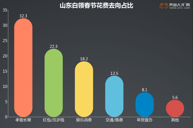 青岛白领春节平均花费13556元 孝敬长辈成最大支出