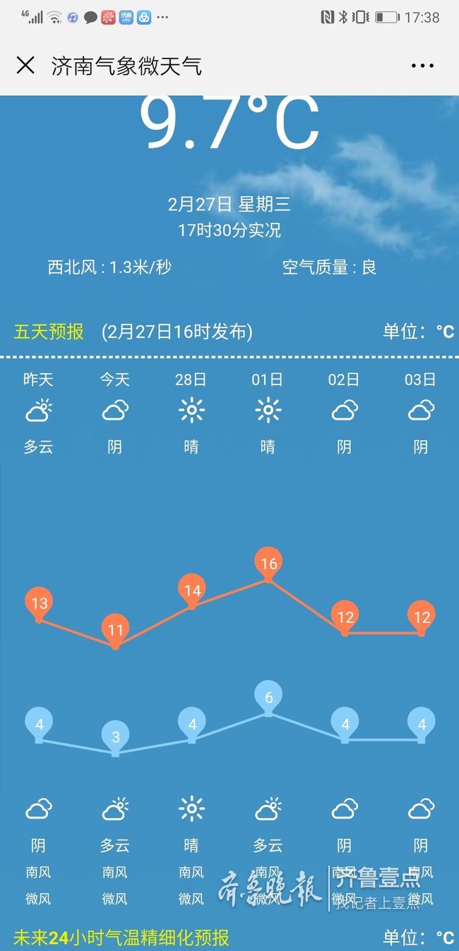 别急着脱衣！济南近期温差超10℃，明天最高气温16℃