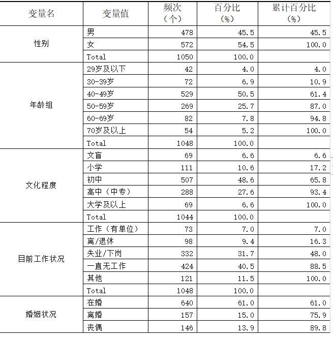 社会人口学特征_人口学特征图表