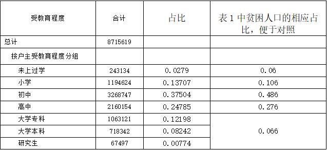 城市贫困人口_城市贫困人口的特征及其经济生活状况