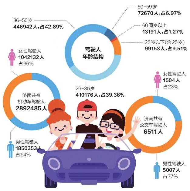 济南女司机超百万最长者80岁 大数据显示她们的表现更优秀