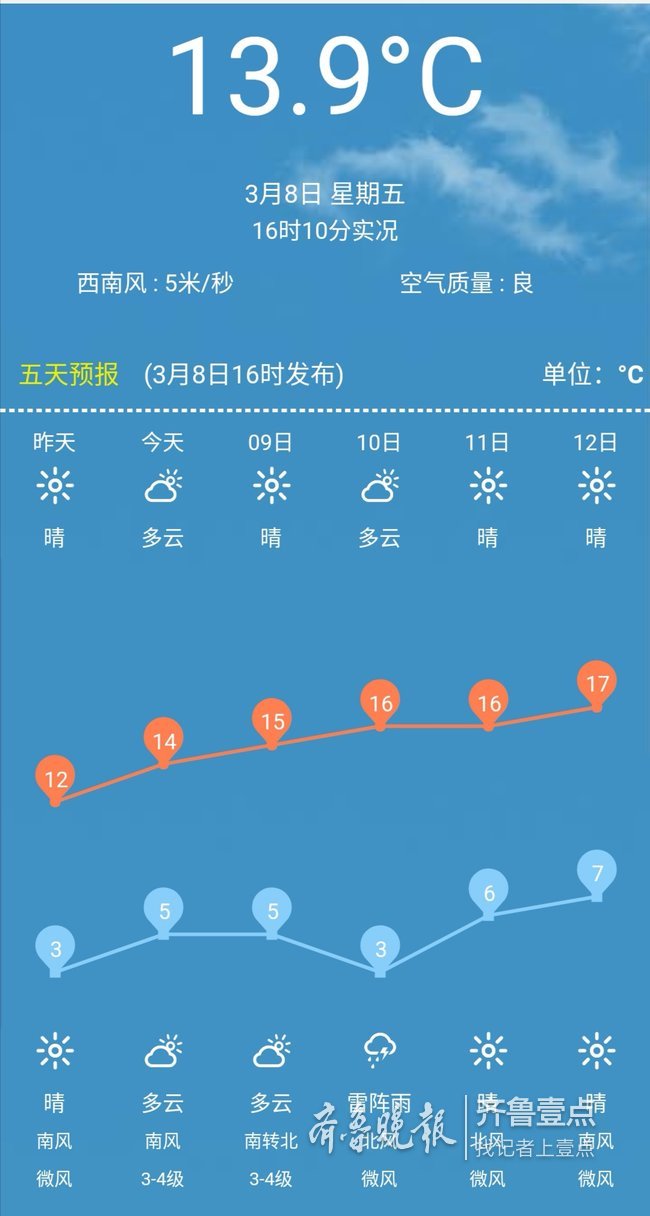 周末济南有点暖！最高温17℃，周日夜间局地有雷阵雨