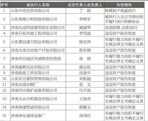 济南集中发布诚信黑榜 30名失信被执行人曝光