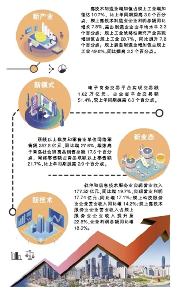 市统计局发布数据，2018“四新”给力，青岛新经济提速！