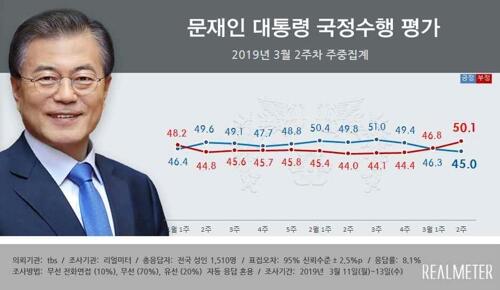 再创新低！韩总统文在寅民众支持率连续三周下降，已跌破45%