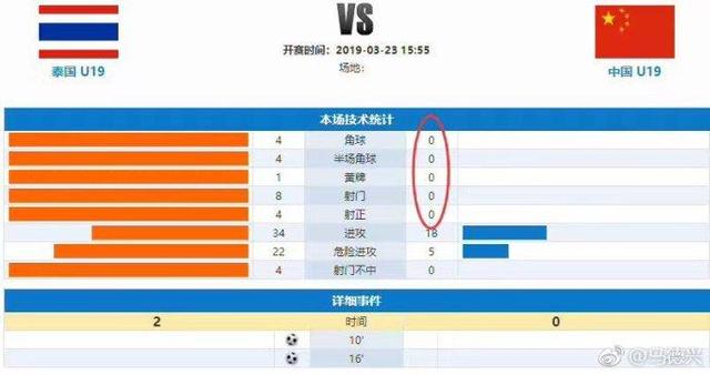 国青半场射门0-8泰国，马德兴：无力吐槽