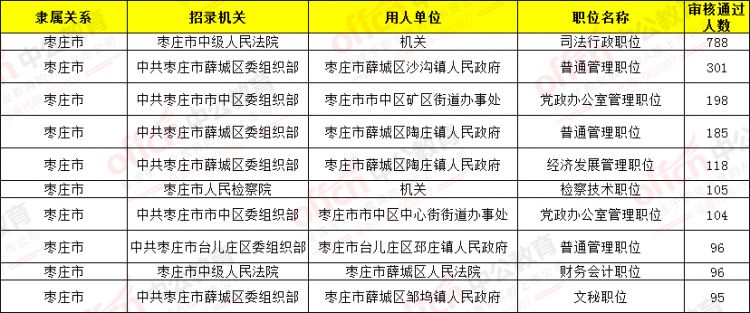 枣庄公务员考试报名最后一天 有岗位过审人数为0