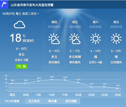 7级大风又来！济南发布大风蓝色预警,暖和一天又冷了