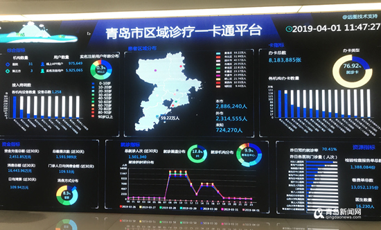 青岛3家医院获互联网医院牌照 585万居民办了区域诊疗卡