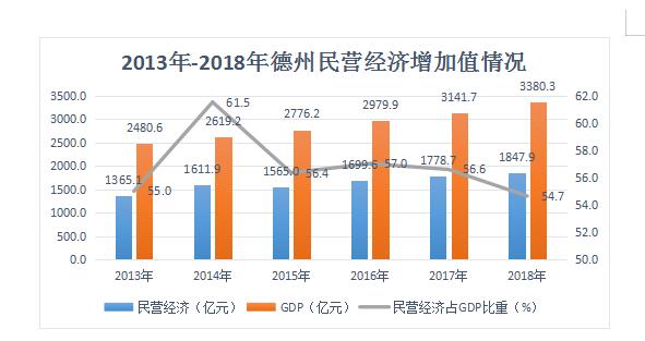 民营企业经济发展2018