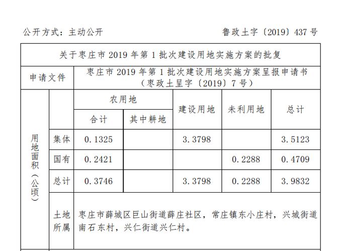 枣庄2019年第1批次建设用地公布 总计3.9832公顷