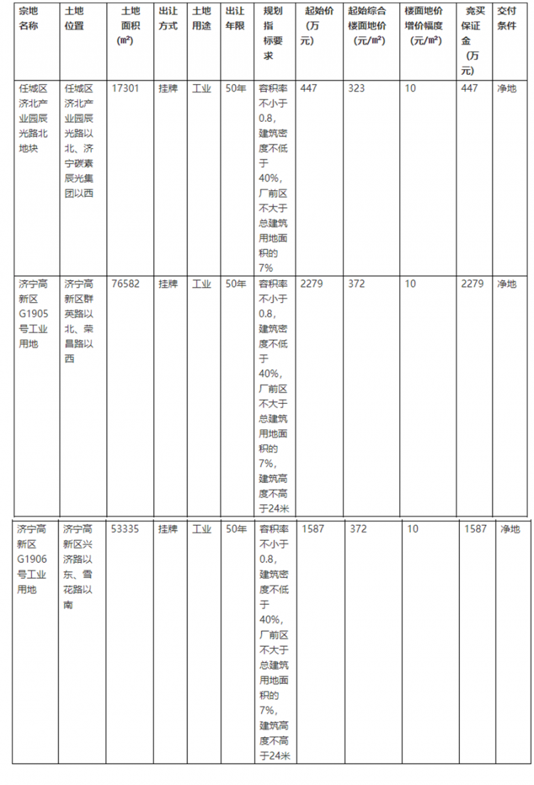 济宁市三宗国有建设用地网上挂牌出让