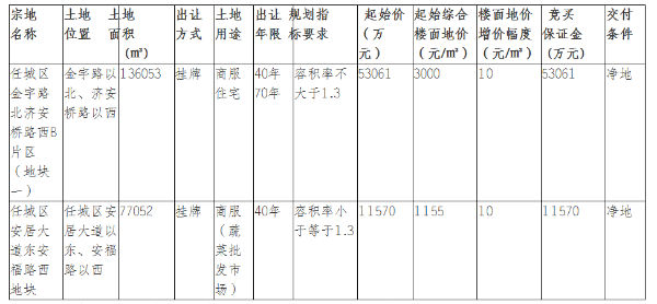 任城区两块土地65亿成交其中一块为济州古城新地块