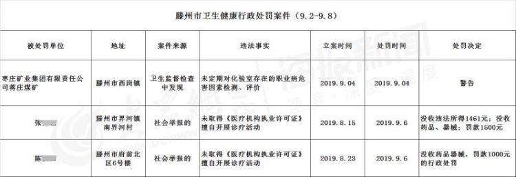 枣庄矿业集团蒋庄煤矿因卫生问题被警告
