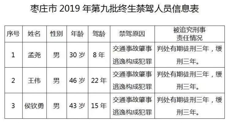 枣庄公布第九批终生禁驾人员名单 3人上榜