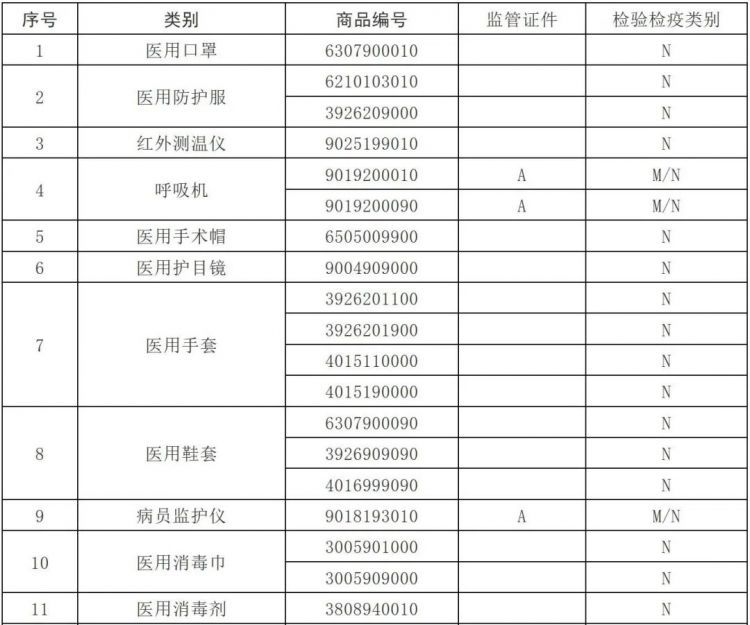 一文读懂 | 海关出口医疗物资监管新政策