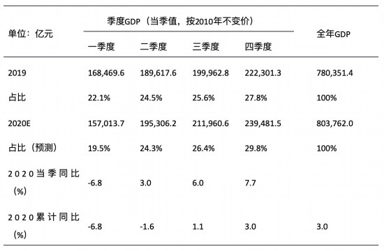 我国经济将转“危”为“机”，全年GDP或可达3%