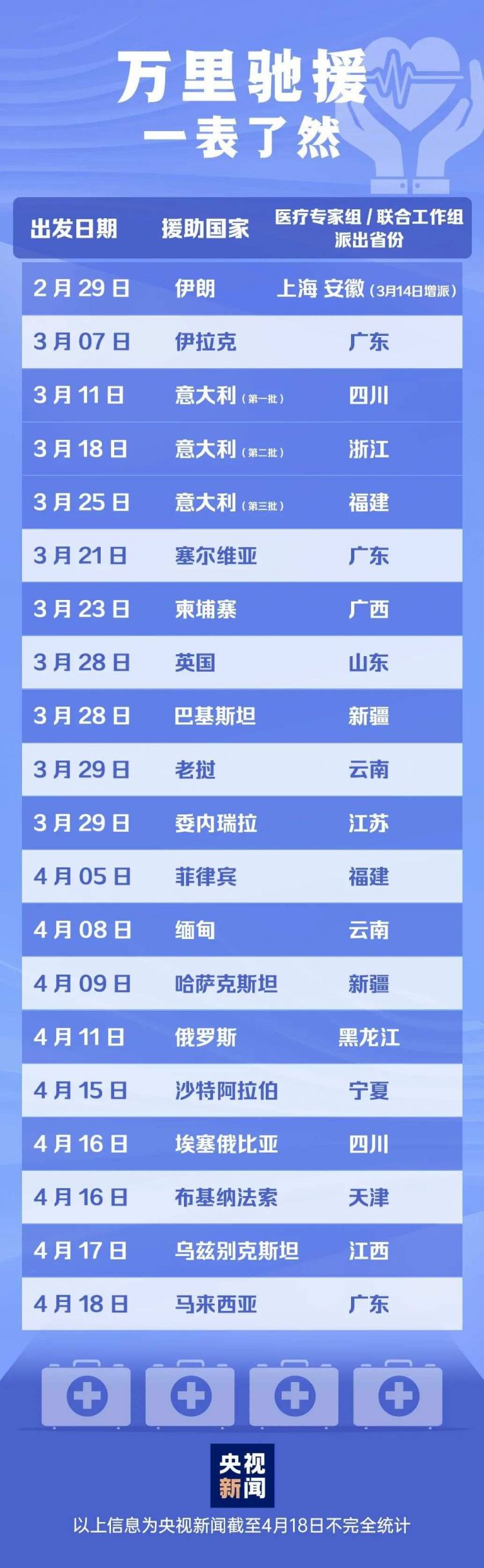 过去50天,20支队伍出征海外!