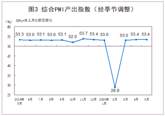 统计局：5月制造业及非制造业PMI均保持在临界点以上