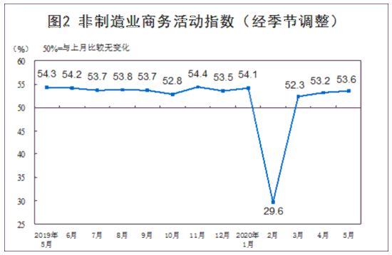 统计局：5月制造业及非制造业PMI均保持在临界点以上